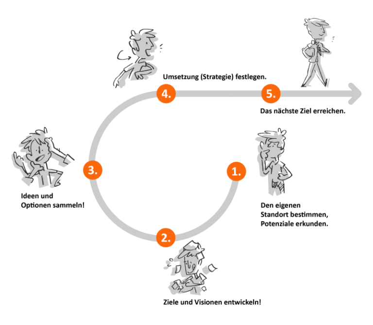 Der Weg der beruflichen Neuorientierung 16 Grafik beruflicher Neuorientierung 1 e1557053104699